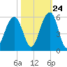 Parker Island tide chart for Tuesday, October 24, 2023