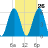 Parker Island tide chart for Thursday, October 26, 2023