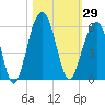 Parker Island tide chart for Sunday, October 29, 2023