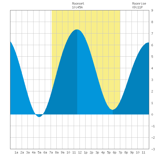 Parker Island tide chart for Monday, October 2, 2023