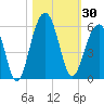 Parker Island tide chart for Monday, October 30, 2023