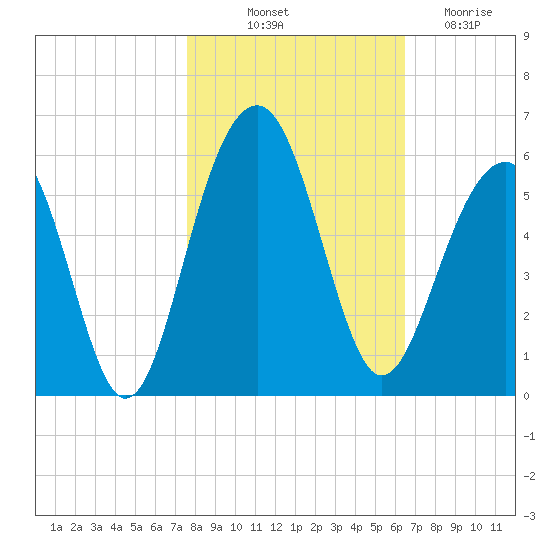 Parker Island tide chart for Tuesday, October 31, 2023
