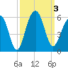 Parker Island tide chart for Tuesday, October 3, 2023
