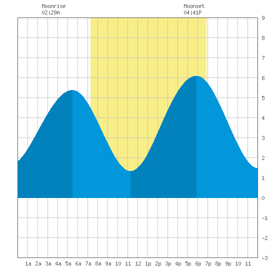 Parker Island tide chart for Monday, October 9, 2023