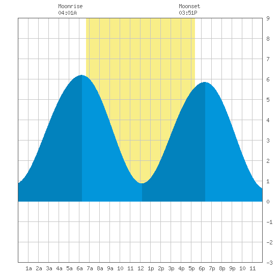 Parker Island tide chart for Friday, November 10, 2023