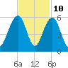 Parker Island tide chart for Friday, November 10, 2023