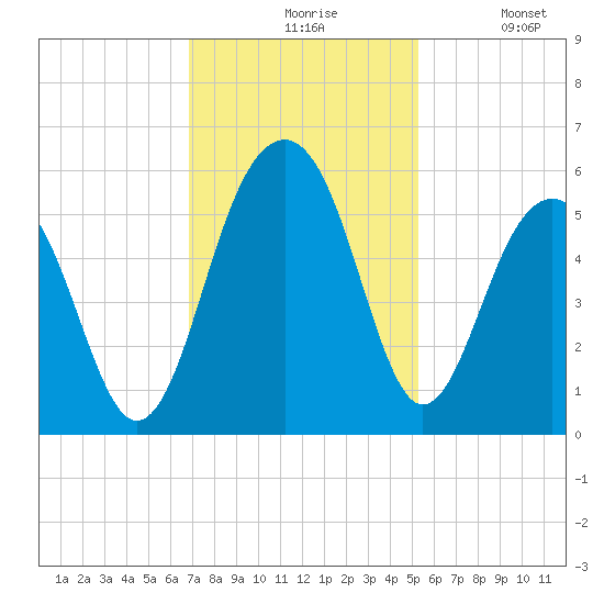 Parker Island tide chart for Friday, November 17, 2023