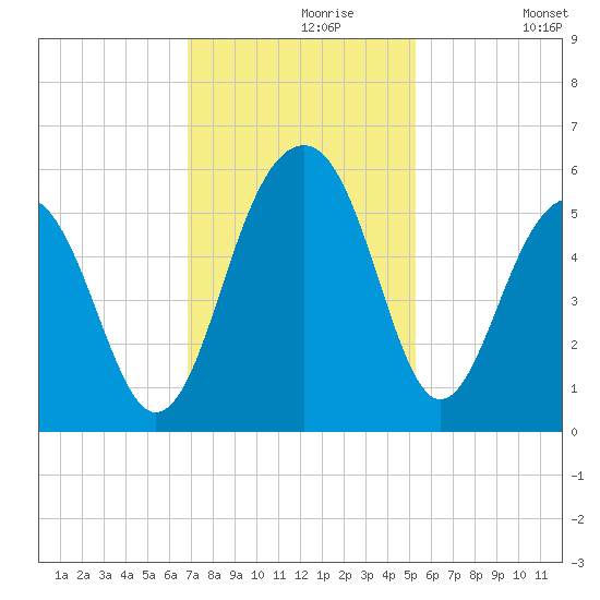 Parker Island tide chart for Saturday, November 18, 2023