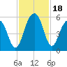 Parker Island tide chart for Saturday, November 18, 2023