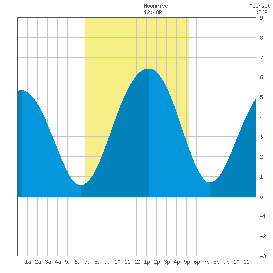 Parker Island tide chart for Sunday, November 19, 2023