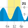 Parker Island tide chart for Tuesday, November 21, 2023