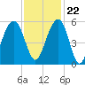 Parker Island tide chart for Wednesday, November 22, 2023
