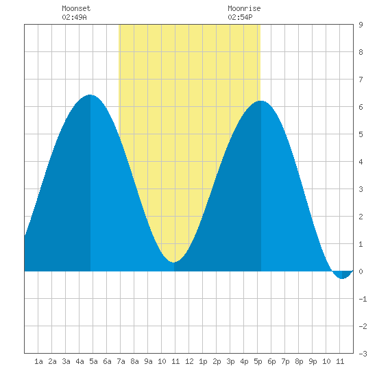 Parker Island tide chart for Thursday, November 23, 2023