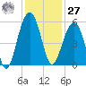 Parker Island tide chart for Monday, November 27, 2023