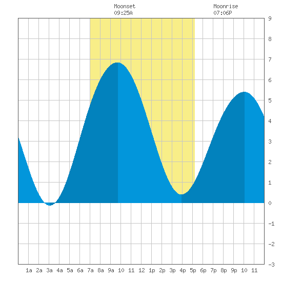 Parker Island tide chart for Wednesday, November 29, 2023