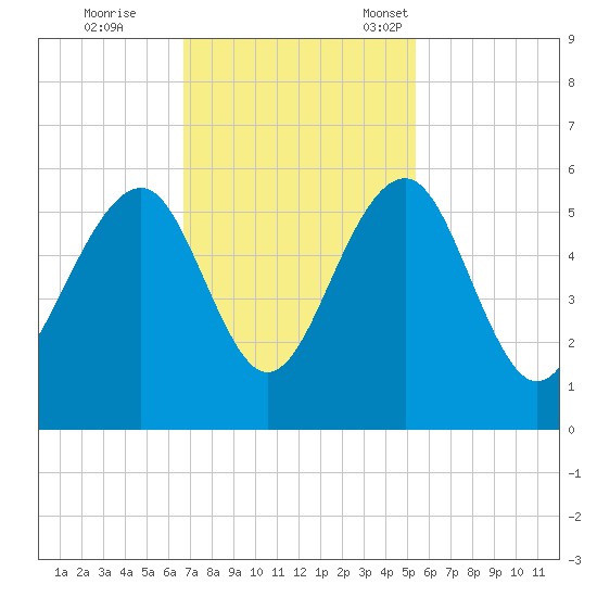 Parker Island tide chart for Wednesday, November 8, 2023
