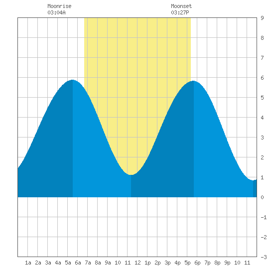 Parker Island tide chart for Thursday, November 9, 2023