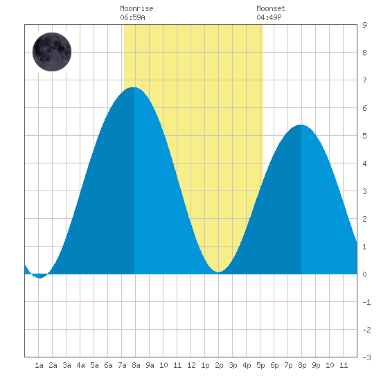 Parker Island tide chart for Tuesday, December 12, 2023