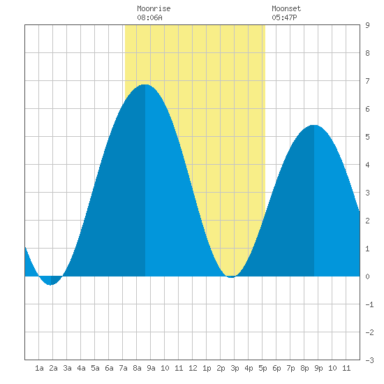 Parker Island tide chart for Wednesday, December 13, 2023