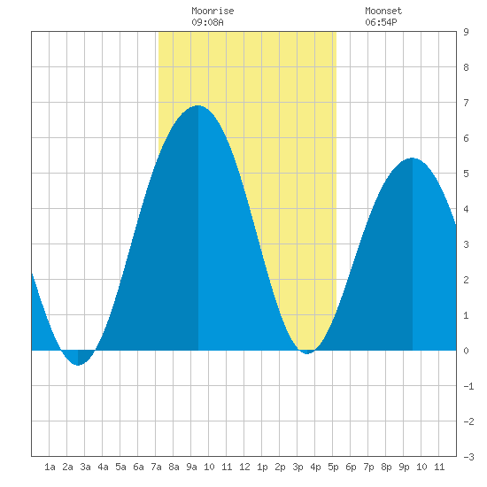Parker Island tide chart for Thursday, December 14, 2023