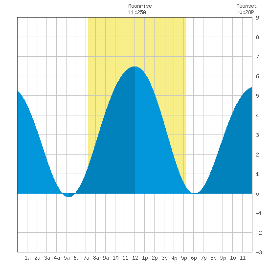 Parker Island tide chart for Sunday, December 17, 2023