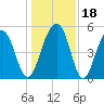Parker Island tide chart for Monday, December 18, 2023