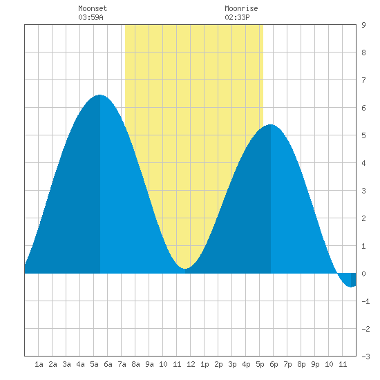 Parker Island tide chart for Saturday, December 23, 2023