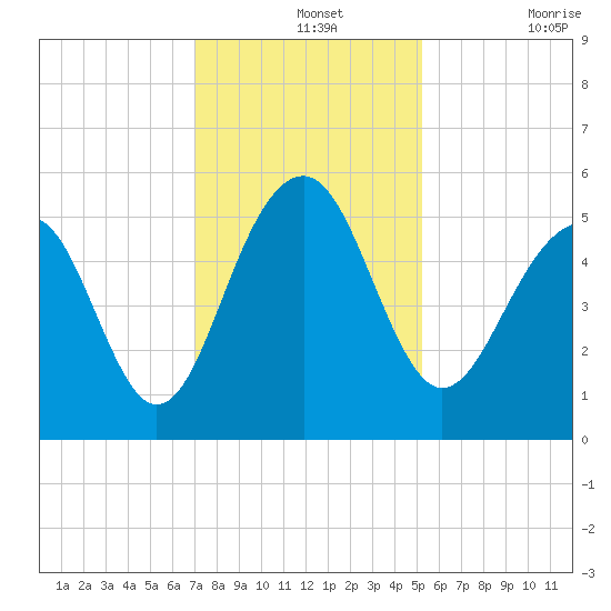 Parker Island tide chart for Saturday, December 2, 2023