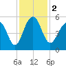 Parker Island tide chart for Saturday, December 2, 2023