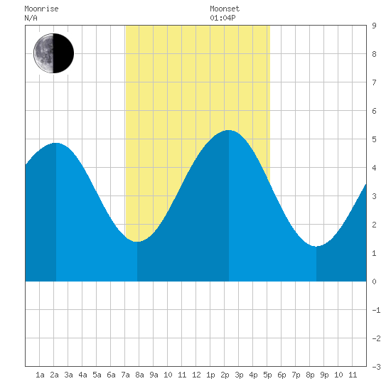 Parker Island tide chart for Tuesday, December 5, 2023