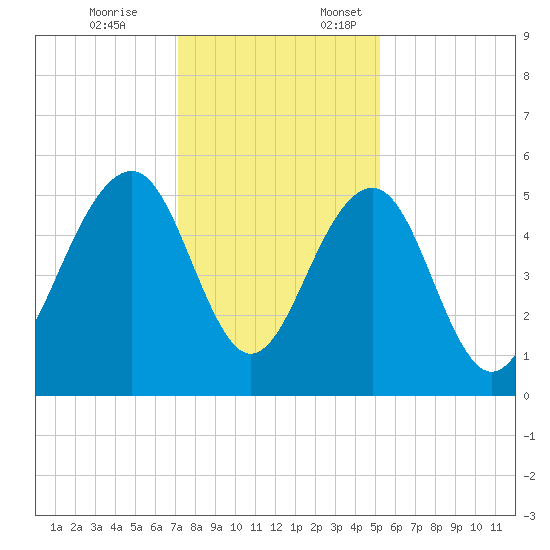 Parker Island tide chart for Friday, December 8, 2023