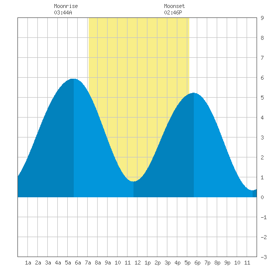 Parker Island tide chart for Saturday, December 9, 2023