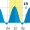 Parker Island tide chart for Monday, January 15, 2024