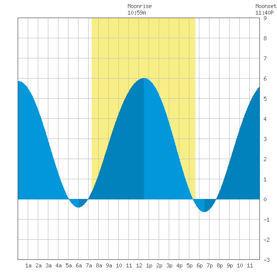 Parker Island tide chart for Tuesday, January 16, 2024