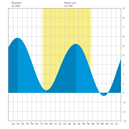 Parker Island tide chart for Thursday, January 18, 2024