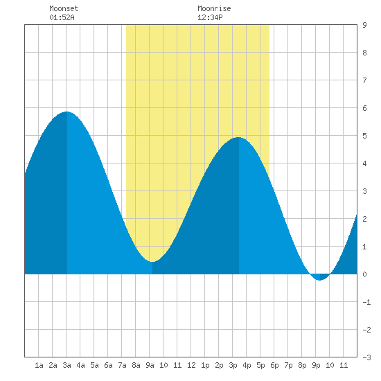 Parker Island tide chart for Friday, January 19, 2024