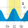 Parker Island tide chart for Monday, January 1, 2024