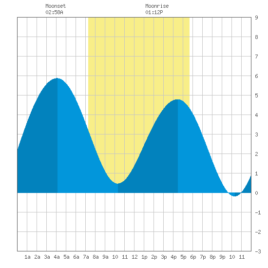 Parker Island tide chart for Saturday, January 20, 2024