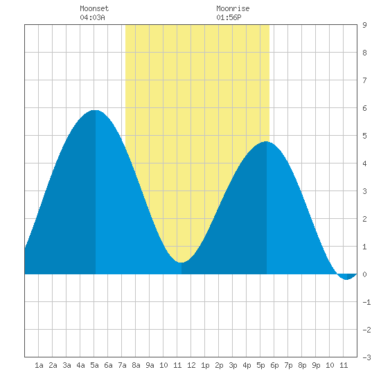 Parker Island tide chart for Sunday, January 21, 2024