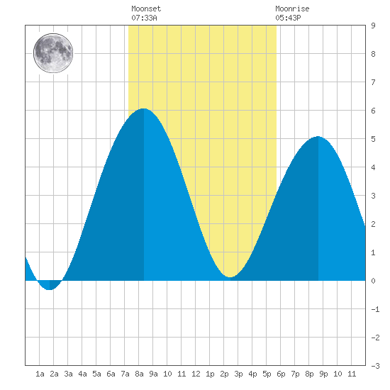 Parker Island tide chart for Thursday, January 25, 2024