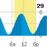 Parker Island tide chart for Monday, January 29, 2024