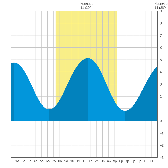 Parker Island tide chart for Tuesday, January 2, 2024