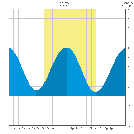 Parker Island tide chart for Wednesday, January 31, 2024