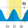 Parker Island tide chart for Wednesday, January 31, 2024