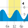 Parker Island tide chart for Thursday, January 4, 2024