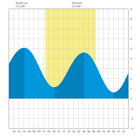 Parker Island tide chart for Friday, January 5, 2024