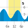 Parker Island tide chart for Friday, January 5, 2024