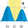 Parker Island tide chart for Tuesday, January 9, 2024