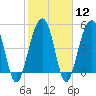 Parker Island tide chart for Monday, February 12, 2024