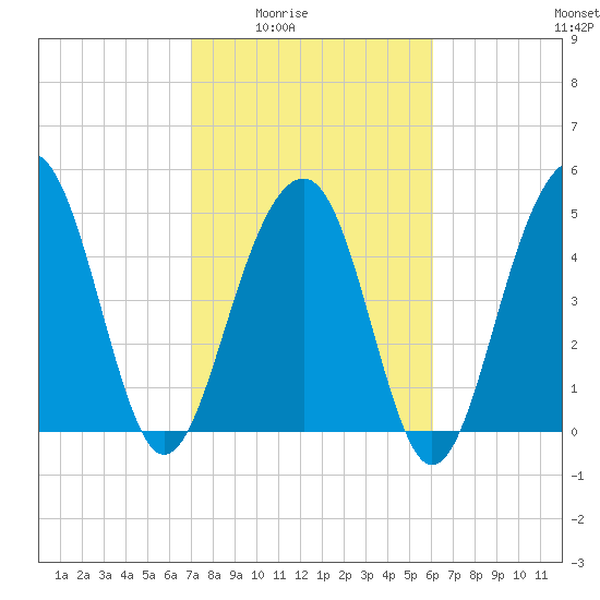 Parker Island tide chart for Wednesday, February 14, 2024